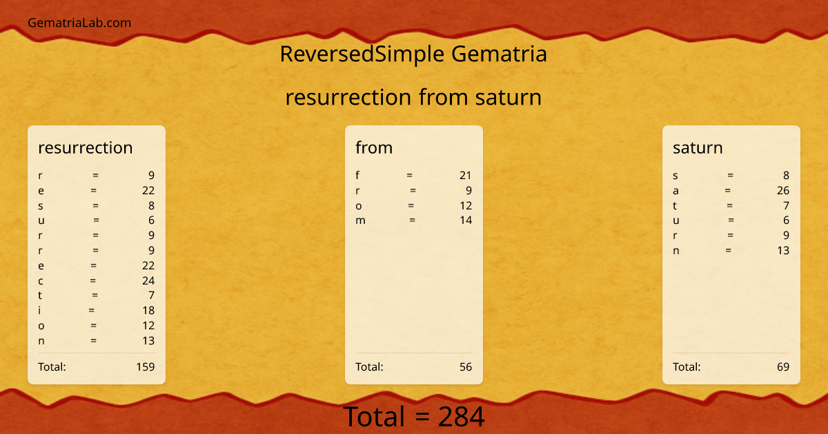resurrection from saturn in reversedSimple Gematria